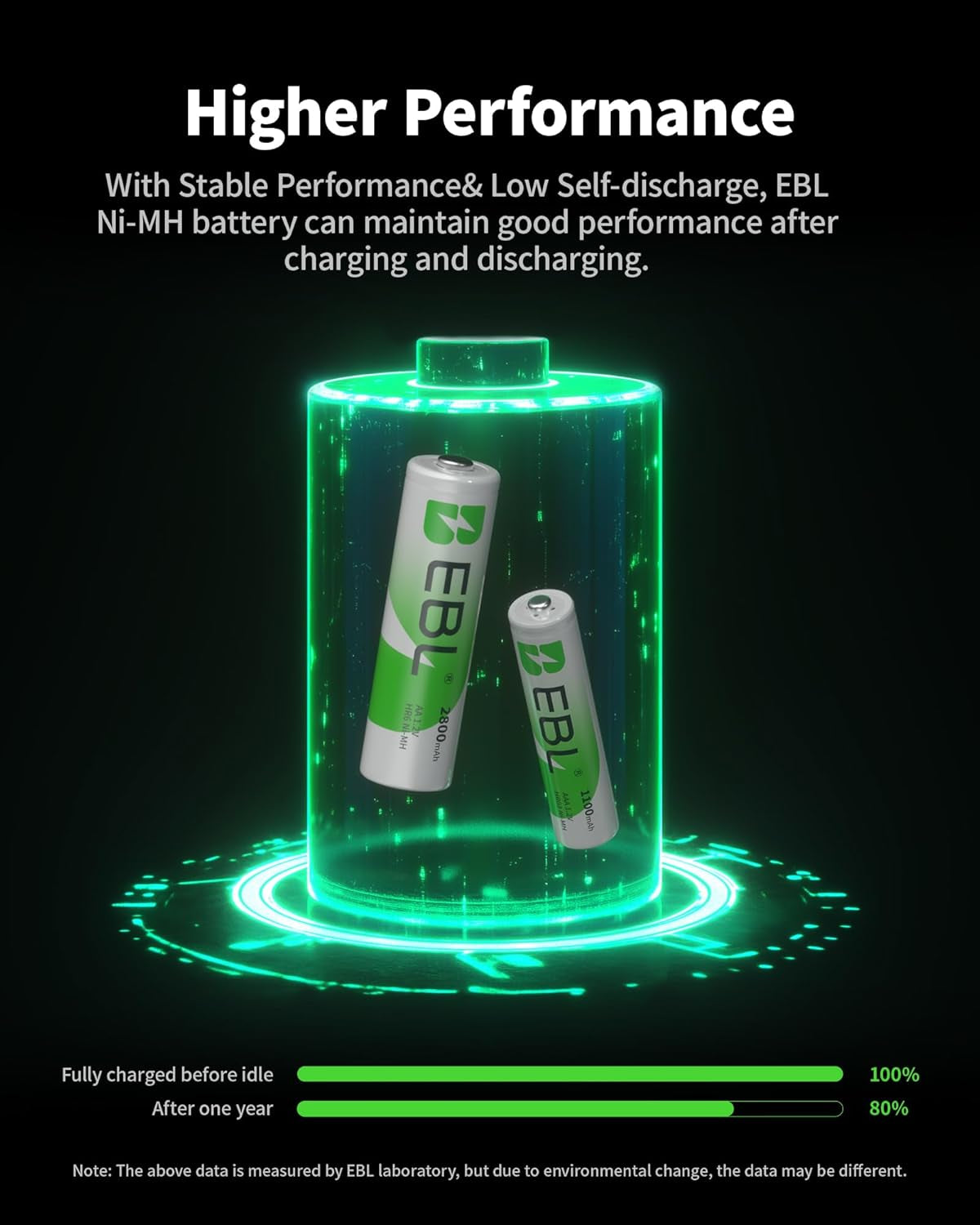 AA Rechargeable Batteries 2800Mah (4 Pack) and AAA Rechargeable Batteries 1100Mah (4 Pack), 1.2V Ni-Mh Batteries Combo
